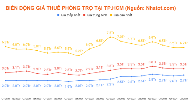 Nên thuê phòng trọ quận nào ở TPHCM để ít biến động giá?